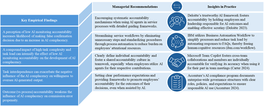 A framework showing “Key Empirical Findings”, “Managerial Recommendations” and “Insights in Practice” for A I accountability.