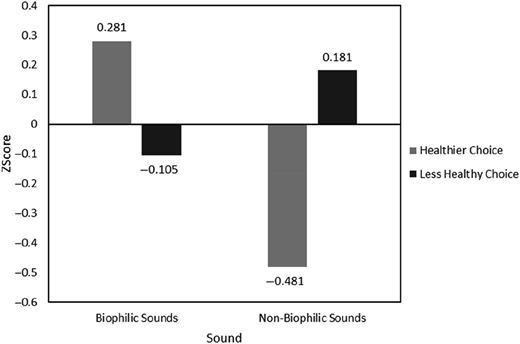 A bar graph comparing the Z scores of healthier and less healthy choices under biophilic and non-biophilic sounds.