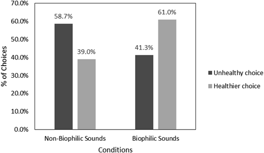 A bar graph compares the percentage of unhealthy and healthier choices under two conditions: Non-Biophilic Sounds and Biophilic Sounds.