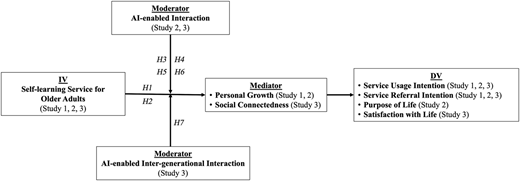 A conceptual model shows relationships between self-learning services for older adults and various outcomes.