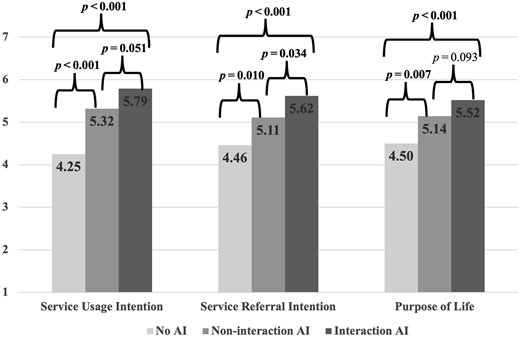 A bar graph shows data related with pairwise comparison of AI usage across categories.