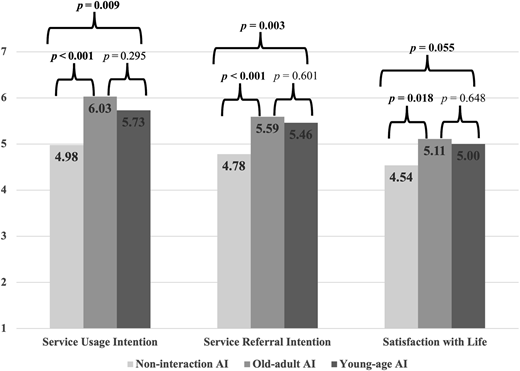 The bar graph shows data related with A I service scenarios and no A I service across a single panel.