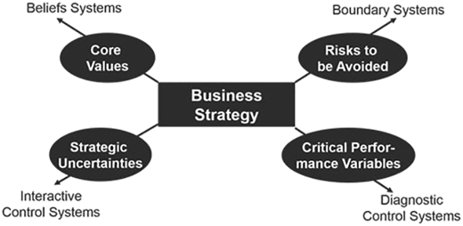 A figure illustrates the connections between business strategy and four systems.