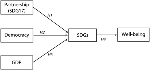 A diagram shows links from partnership, democracy, and G D P to S D G s, leading to well-being through arrows.