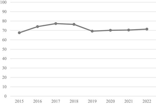 A line chart showing a rise, peak, decline, and then a stable trend across several consecutive years.