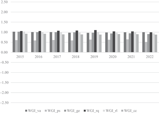 A clustered bar chart showing six consistently high indicator values across multiple years with minimal variation.