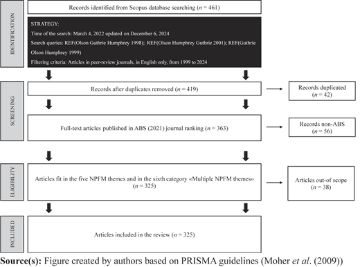 A PRISMA flow diagram shows the article selection process.