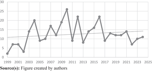 A line chart shows yearly N P F M publication counts from 1999 to 2025 with fluctuations and an upward trendline.