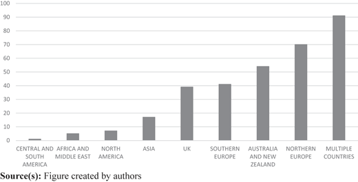 A vertical bar chart shows affiliated authors’ geographical representation across regions on the horizontal axis.