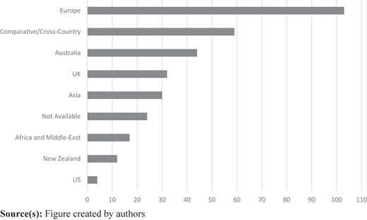 A horizontal bar chart shows geographic focus categories with counts along the horizontal axis.