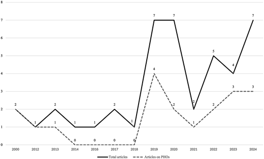 A line chart shows yearly counts of total articles and articles on P H Os from 2000 to 2024.