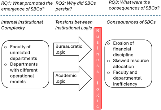 A figure shows a theoretical model linking institutional complexity, logic tensions, and S B C consequences.