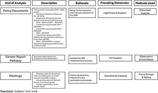 A table with five columns: “Unit of Analysis”, “Description”, “Rationale”, “Prevailing Dimension”, and “Methods Used”.