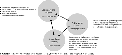 A figure shows three linked circles for legitimacy, public value creation, and operational capacity with contextual factors.