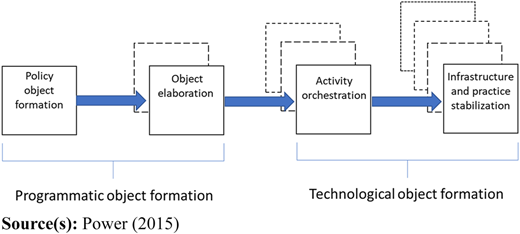 A diagram displays a sequential process showing how accounting emerges.