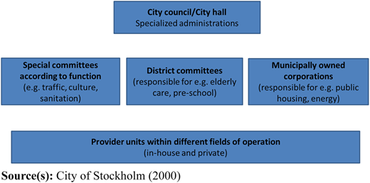 A diagram shows the organizational structure of the City of Stockholm.