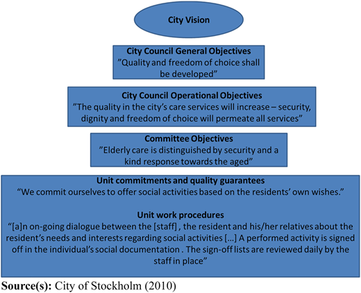 A diagram presents a pyramidal hierarchy describing the management control structure of the City of Stockholm.