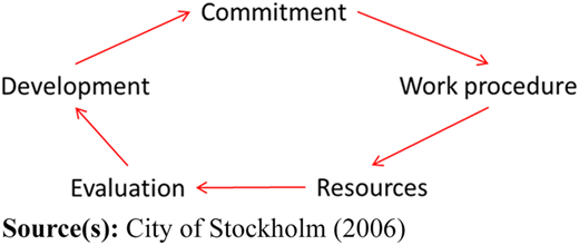 A diagram shows a circular flow made of five text labels connected by red arrows.