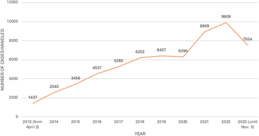 A line graph plots the number of cases handled by the N E O office over the years 2013 to 2023.