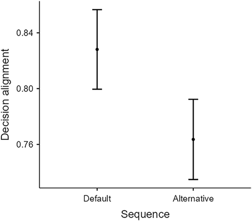 A scatter plot with error bars showing decision alignment for Default and Alternative sequences.