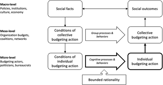A diagram of the behavioral model of the budgetary process.