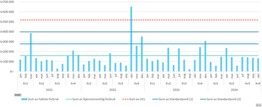 A bar graph showing cost-control data for an operational unit over several years.