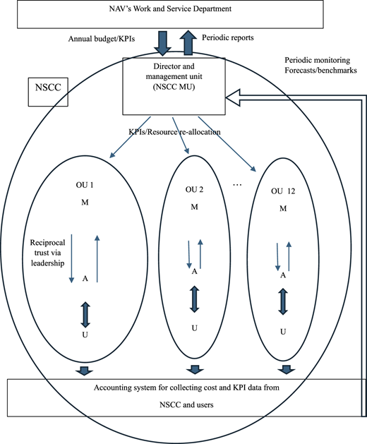 A diagram of a management control system in NSCC at NAV, inspired by BB principles.