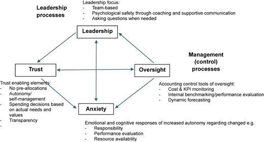 A diagram illustrating accounting controls from the perspective of trust-based management.