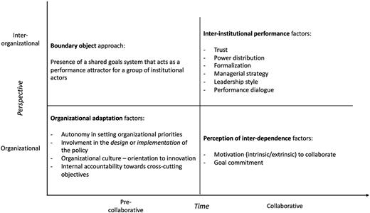 A diagram of the theoretical framework outlining the organizational and inter-organizational factors influencing inter-institutional performance over time.