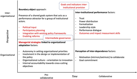 A diagram of the updated theoretical framework outlining the organizational and inter-organizational factors influencing inter-institutional performance over time.