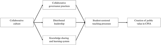 A flowchart illustrating the process of creating public value in education through collaborative practices.
