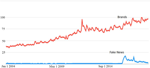 Searches for brands and fake news from 2004 to August 2019 Refer to the image caption for details.