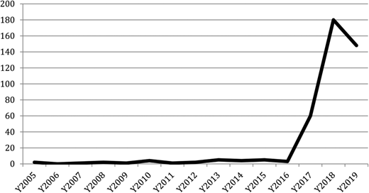 Number of papers per year on fake news or truthiness Refer to the image caption for details.