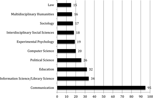 Top ten academic disciplines for research on fake news Refer to the image caption for details.