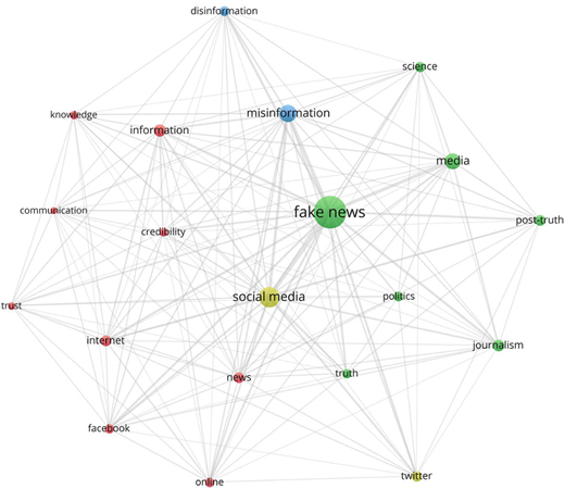 Most commonly occurring words in papers on fake news and brands Refer to the image caption for details.