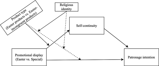 A diagram illustrates relationships among product type, promotional display, religious identity, self continuity, and patronage intention with directional arrows.