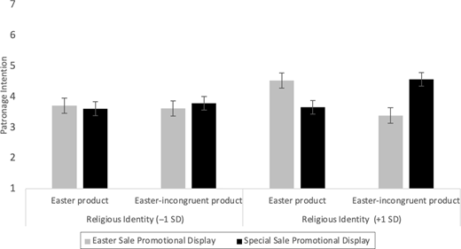 A bar graph shows patronage intention for Easter and Easter incongruent products under different promotional displays, grouped by low and high religious identity.
