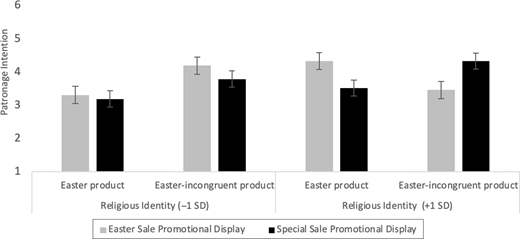 A bar graph compares patronage intention for Easter and Easter incongruent products under Easter and special promotional displays at low and high religious identity.