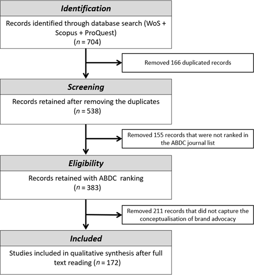 Flowchart outlines the four-stage screening process used to identify and include 172 relevant studies from an initial 704 records.