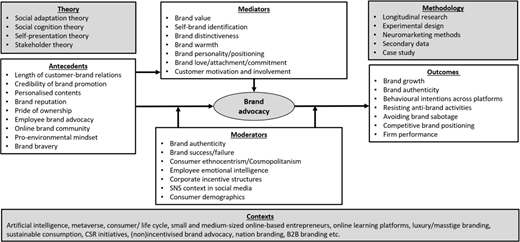 Conceptual framework showing factors influencing brand advocacy including antecedents, mediators, moderators, outcomes, context and theory.