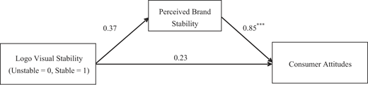 A diagram shows relationships between logo visual stability, perceived brand stability, and consumer attitudes, with numeric values on arrows showing correlation strength.