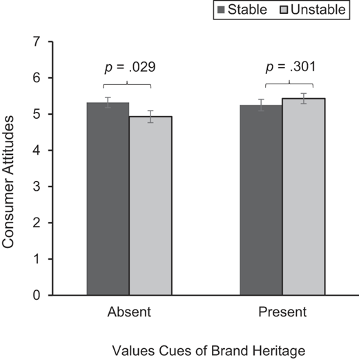 A bar chart showing consumer attitudes comparing stable and unstable brand conditions with brand heritage value cues absent or present.