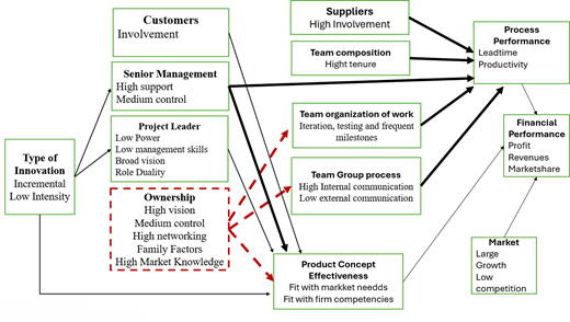 A conceptual framework showing how internal and external factors affect incremental innovation performance in family-owned S M Es through interactions among management, ownership, suppliers, and teams, shaping product, process, and financial outcomes.