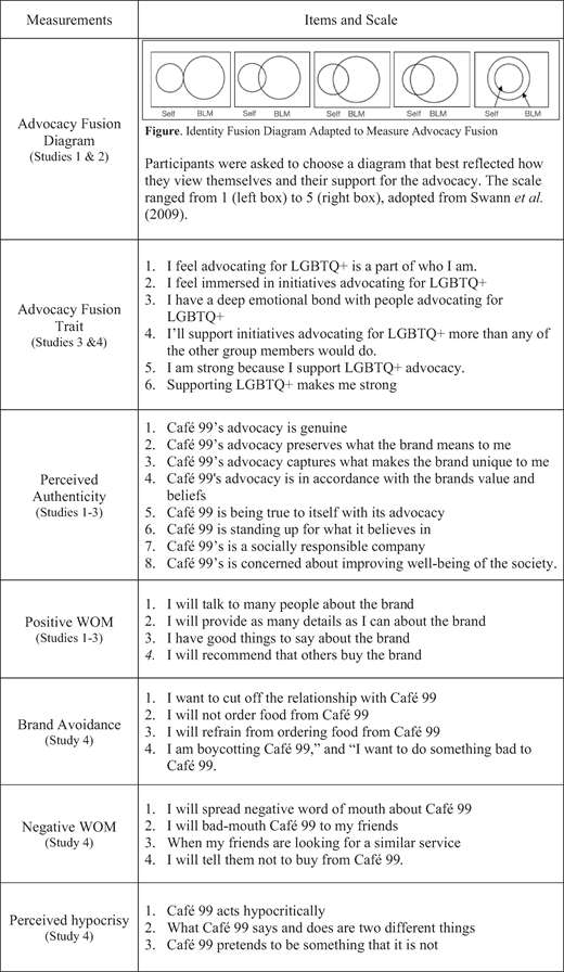 The table presents various measurements related to advocacy, divided into several categories with associated items listed under each. The first column includes headings such as "Advocacy Fusion Diagram," "Advocacy Fusion Trait," "Perceived Authenticity," "Positive WOM," "Brand Avoidance," "Negative WOM," and "Perceived Hypocrisy," indicating different studies and areas of focus. The second column lists items associated with each measurement in sequential order, primarily as statements participants rated, with numbers preceding each item for clarity. Some sections, like "Advocacy Fusion Diagram," include information about how participants interacted with the visual diagrams, while bolded headings separate the different measurement categories. The data flows top to bottom, with each measurement's items detailed just below their respective category heading. There are no merged cells or complex groupings, allowing for straightforward reading and navigation.