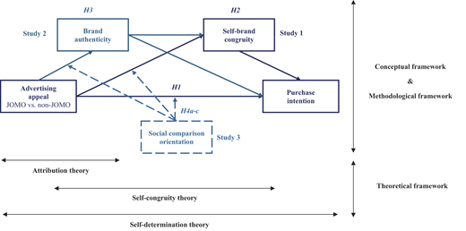 A conceptual and methodological framework links advertising appeal, brand authenticity, self-brand congruity, purchase intention and social comparison orientation across 3 studies.