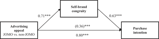A mediation model links advertising appeal to purchase intention directly and indirectly through self-brand congruity, with significant positive path coefficients.
