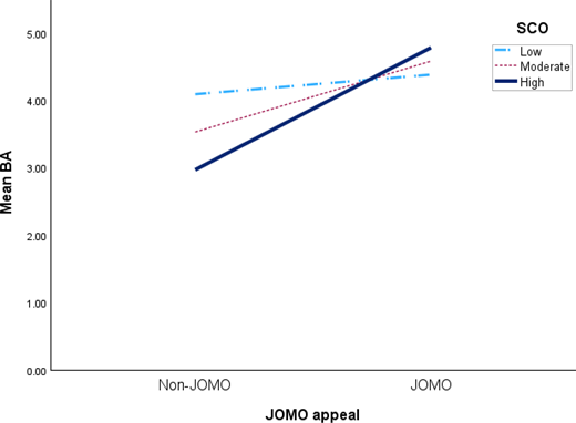 A line graph showing that JOMO advertising increases perceived brand authenticity relative to non-JOMO advertising, with the increase smallest at low social comparison orientation and largest at high social comparison orientation.