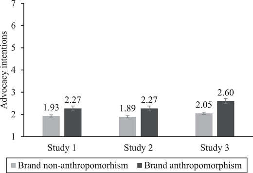 A grouped bar chart compares advocacy intention by brand anthropomorphism and brand role.