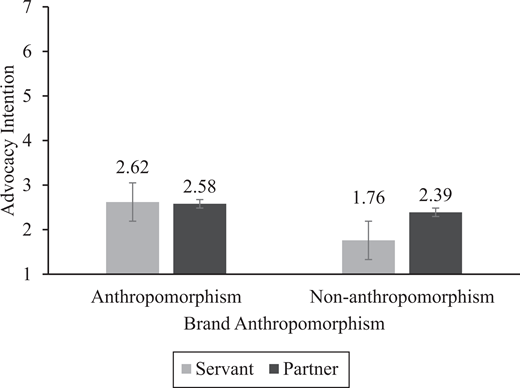 A grouped bar chart compares advocacy intention by brand anthropomorphism and brand role.