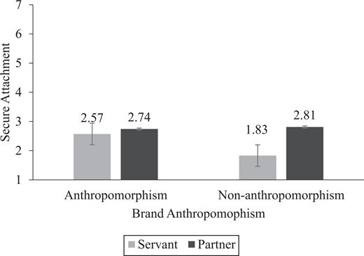 A grouped bar chart compares secure attachment by brand anthropomorphism and brand role.